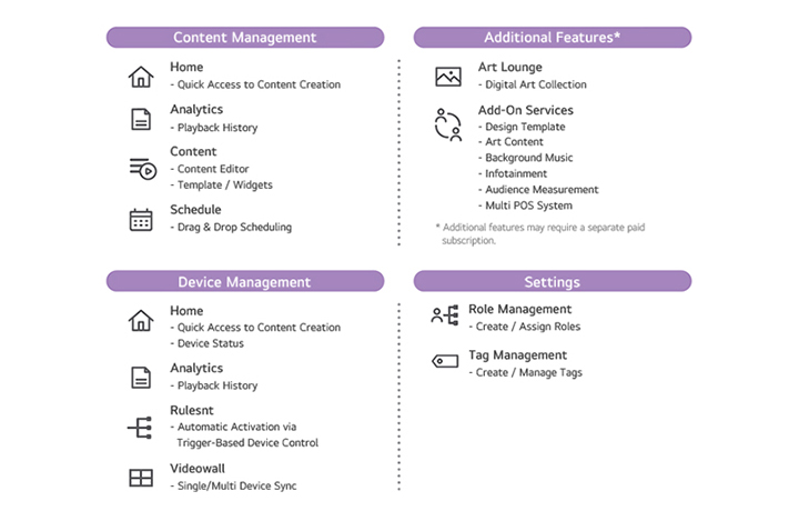 The image presents LG SuperSign Cloud’s features grouped into four main categories: Content Management, Device Management, Additional Features, and Settings, each briefly summarized.