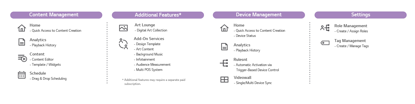 The image presents LG SuperSign Cloud’s features grouped into four main categories: Content Management, Device Management, Additional Features, and Settings, each briefly summarized.