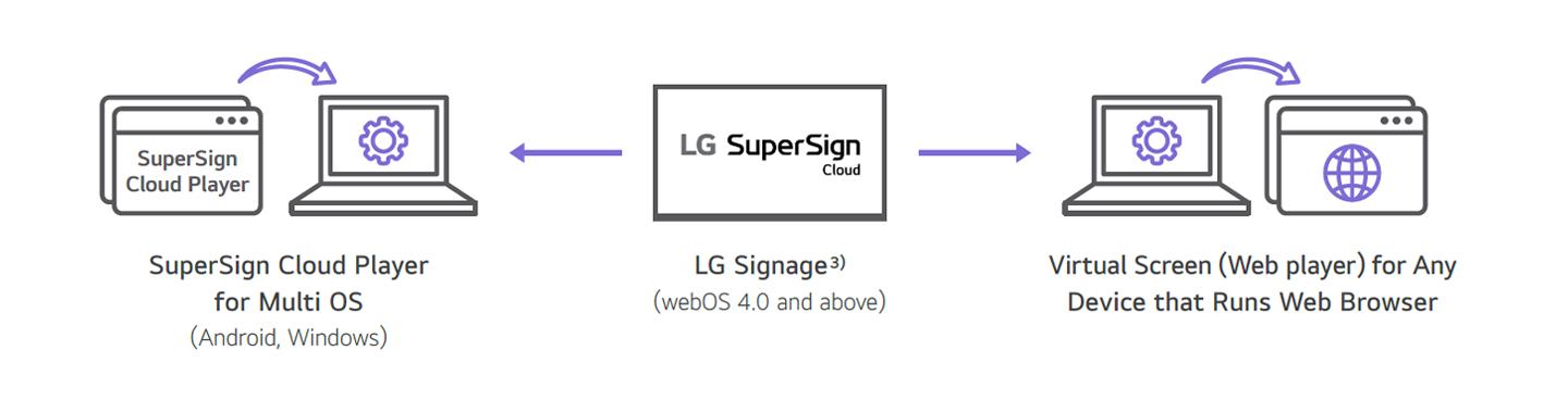 A set of icons is used to represent devices compatible with LG SuperSign Cloud. Device compatibility may vary by model, so please consult your local sales representative for specific details.