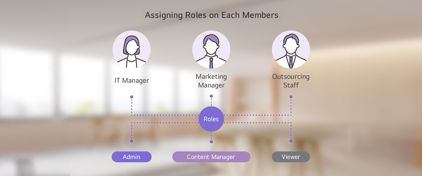 The image offers an example of LG SuperSign Cloud’s role assignment capability, showing how roles can be designated to different team members such as IT managers, marketing managers, and external staff, through a clear infographic.