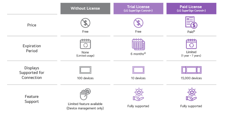 The image highlights the available LG SuperSign Control+ options: a plan with limited features requiring no license, a trial license plan offering full functionality for a specific period, and a paid plan providing complete features for 1 to 7 years, depending on the selected term.